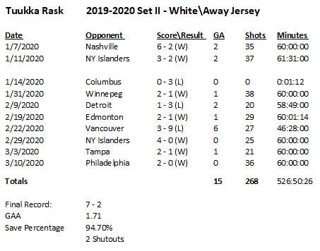 Tuukka Rask - 2019-2020